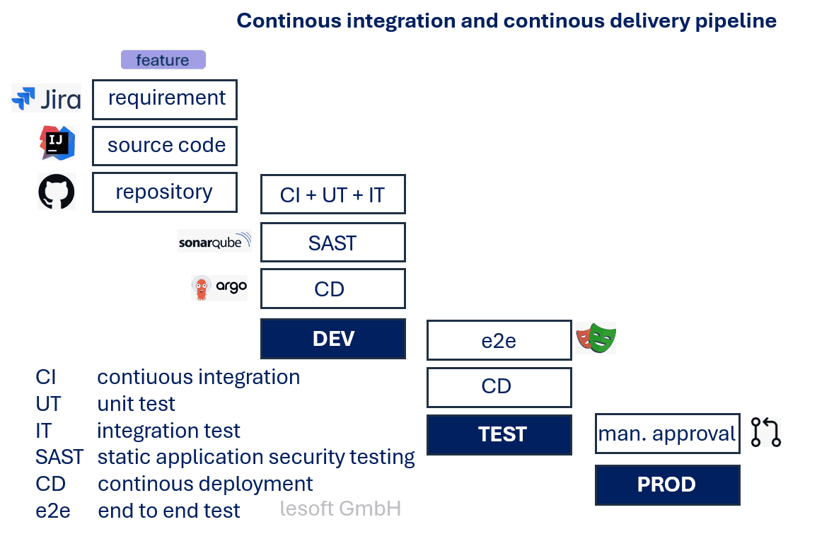 CICD pipeline animation